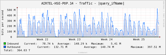 AIRTEL-HSE-POP.14 - Traffic - ge-1/0/5.900
