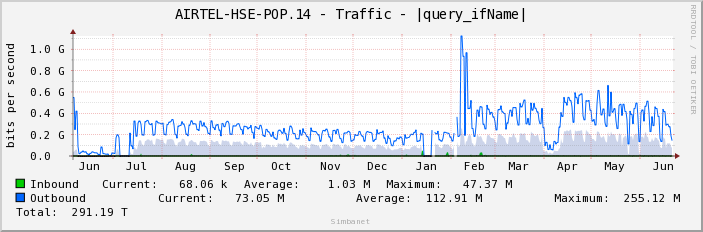 AIRTEL-HSE-POP.14 - Traffic - ge-1/0/5.900