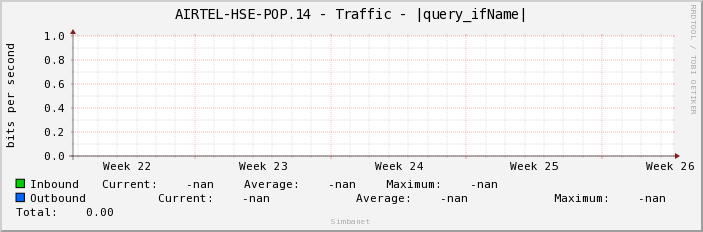 AIRTEL-HSE-POP.14 - Traffic - |query_ifName|