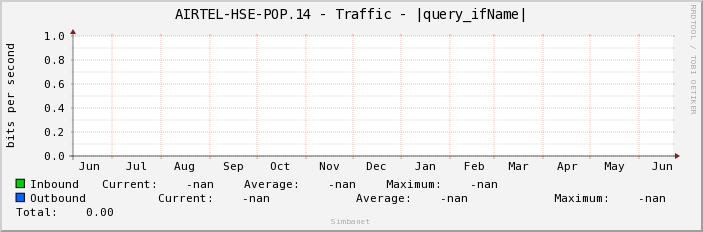 AIRTEL-HSE-POP.14 - Traffic - |query_ifName|