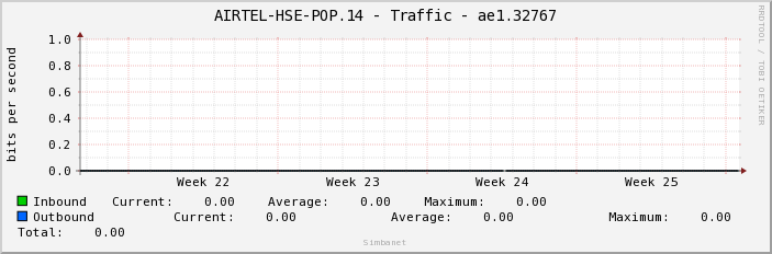 AIRTEL-HSE-POP.14 - Traffic - ae1.32767