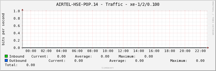 AIRTEL-HSE-POP.14 - Traffic - xe-1/2/0.100