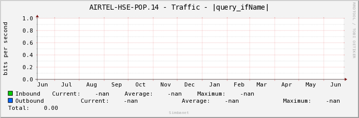 AIRTEL-HSE-POP.14 - Traffic - |query_ifName|