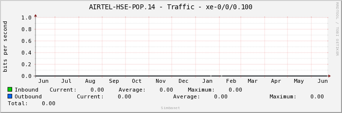 AIRTEL-HSE-POP.14 - Traffic - xe-0/0/0.100