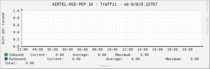 AIRTEL-HSE-POP.14 - Traffic - xe-0/0/0.32767