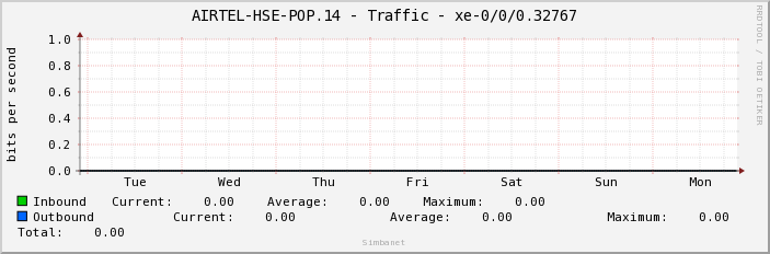 AIRTEL-HSE-POP.14 - Traffic - xe-0/0/0.32767