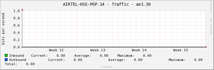 AIRTEL-HSE-POP.14 - Traffic - ae1.30