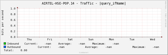 AIRTEL-HSE-POP.14 - Traffic - |query_ifName|