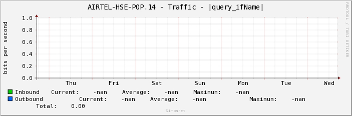 AIRTEL-HSE-POP.14 - Traffic - |query_ifName|