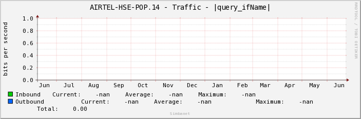 AIRTEL-HSE-POP.14 - Traffic - |query_ifName|