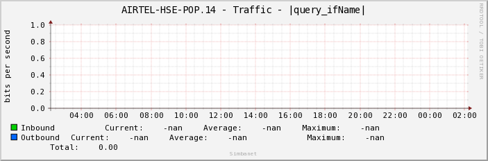 AIRTEL-HSE-POP.14 - Traffic - |query_ifName|