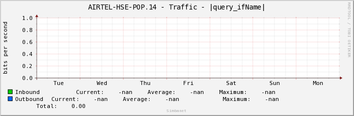 AIRTEL-HSE-POP.14 - Traffic - |query_ifName|