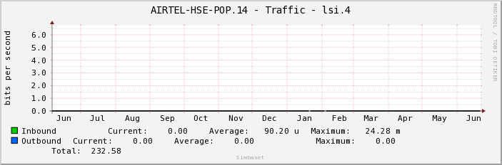 AIRTEL-HSE-POP.14 - Traffic - lsi.4