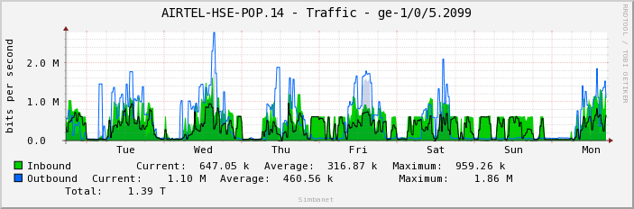 AIRTEL-HSE-POP.14 - Traffic - ge-1/0/5.2099