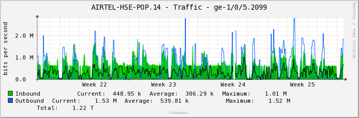 AIRTEL-HSE-POP.14 - Traffic - ge-1/0/5.2099