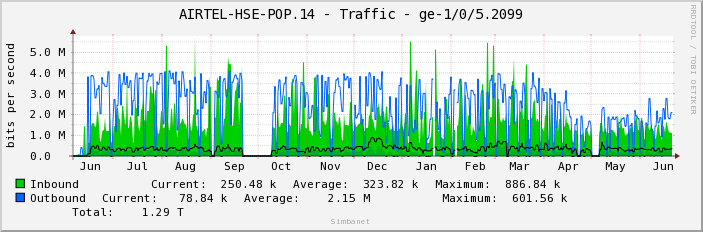 AIRTEL-HSE-POP.14 - Traffic - ge-1/0/5.2099