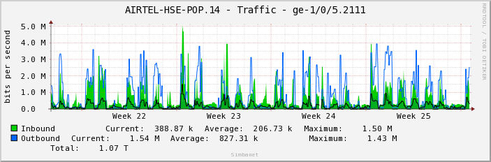 AIRTEL-HSE-POP.14 - Traffic - ge-1/0/5.2111