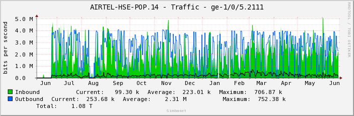 AIRTEL-HSE-POP.14 - Traffic - ge-1/0/5.2111