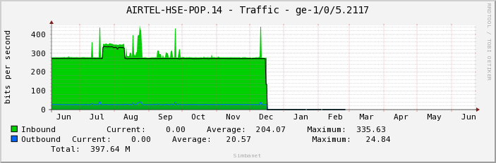 AIRTEL-HSE-POP.14 - Traffic - |query_ifName|