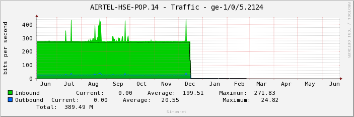 AIRTEL-HSE-POP.14 - Traffic - |query_ifName|