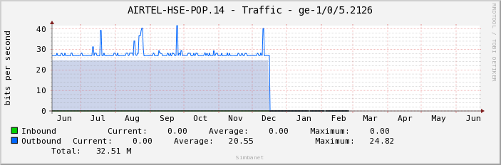 AIRTEL-HSE-POP.14 - Traffic - |query_ifName|