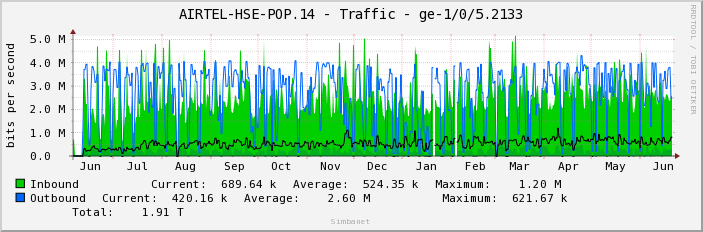 AIRTEL-HSE-POP.14 - Traffic - ge-1/0/5.2133