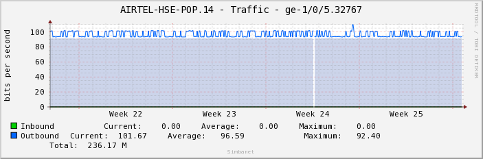 AIRTEL-HSE-POP.14 - Traffic - ge-1/0/5.32767
