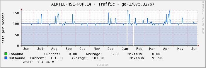 AIRTEL-HSE-POP.14 - Traffic - ge-1/0/5.32767
