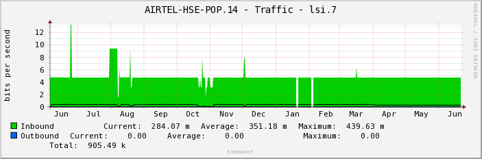 AIRTEL-HSE-POP.14 - Traffic - lsi.7