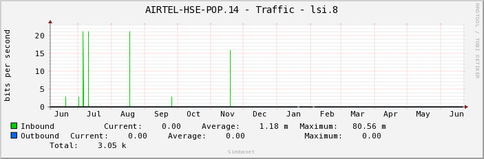 AIRTEL-HSE-POP.14 - Traffic - lsi.8