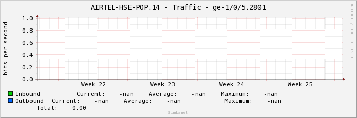 AIRTEL-HSE-POP.14 - Traffic - |query_ifName|