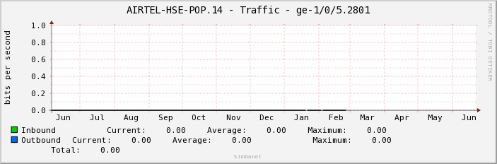 AIRTEL-HSE-POP.14 - Traffic - |query_ifName|