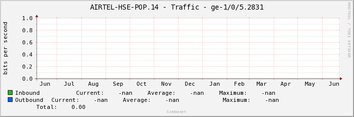 AIRTEL-HSE-POP.14 - Traffic - |query_ifName|