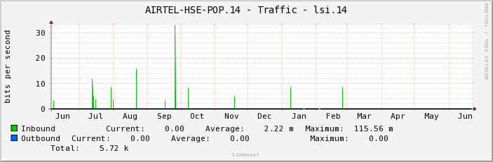 AIRTEL-HSE-POP.14 - Traffic - lsi.14