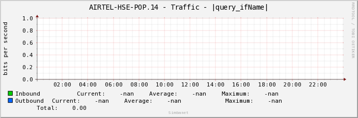 AIRTEL-HSE-POP.14 - Traffic - |query_ifName|