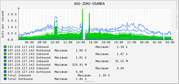 AGG-ZUKU-UGANDA