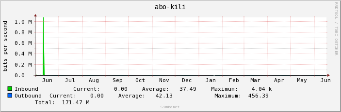abo-kili