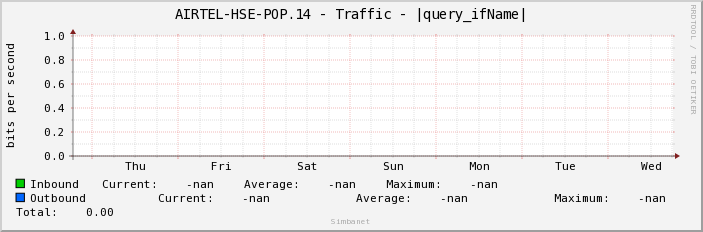 AIRTEL-HSE-POP.14 - Traffic - |query_ifName|