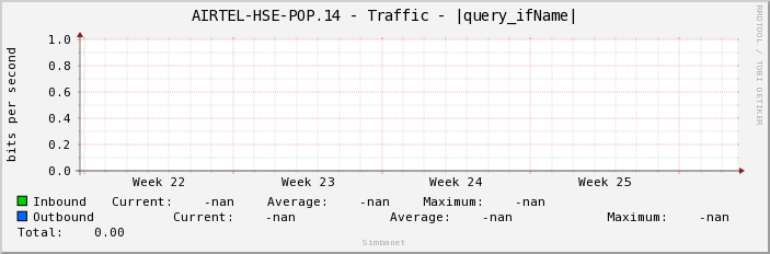 AIRTEL-HSE-POP.14 - Traffic - |query_ifName|