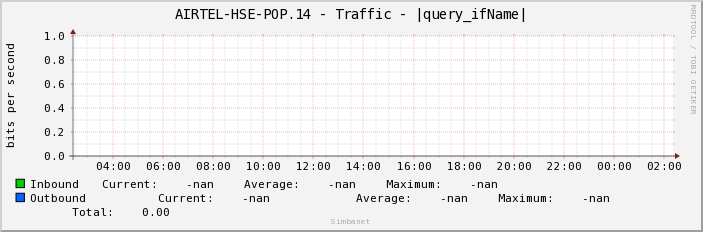 AIRTEL-HSE-POP.14 - Traffic - |query_ifName|