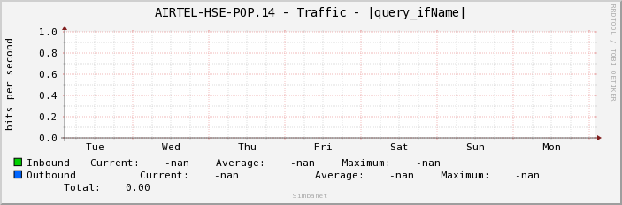 AIRTEL-HSE-POP.14 - Traffic - |query_ifName|