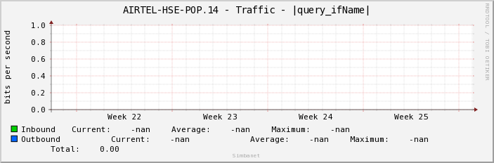 AIRTEL-HSE-POP.14 - Traffic - |query_ifName|