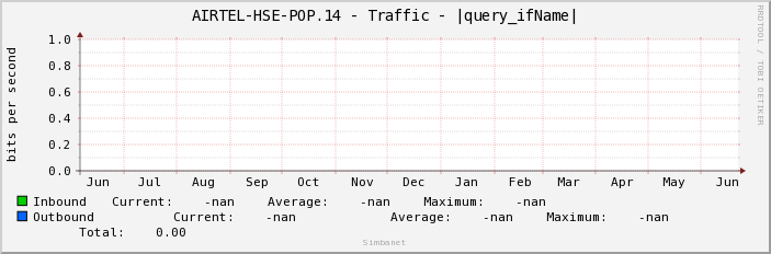 AIRTEL-HSE-POP.14 - Traffic - |query_ifName|