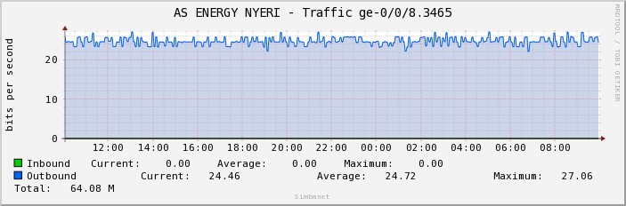 AS ENERGY NYERI - Traffic ge-0/0/8.3465