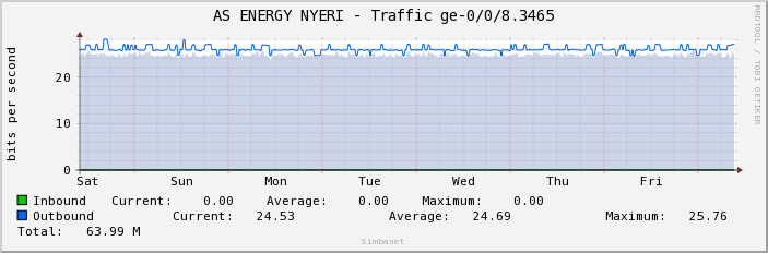 AS ENERGY NYERI - Traffic ge-0/0/8.3465
