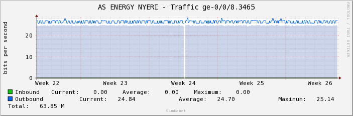 AS ENERGY NYERI - Traffic ge-0/0/8.3465