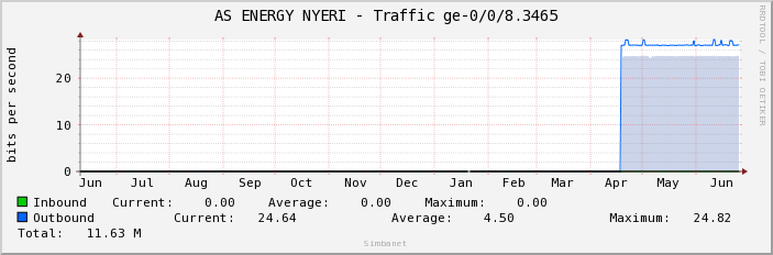 AS ENERGY NYERI - Traffic ge-0/0/8.3465