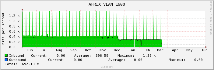 AFRIX VLAN 1600