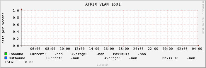 AFRIX VLAN 1601