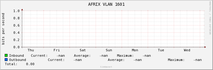 AFRIX VLAN 1601
